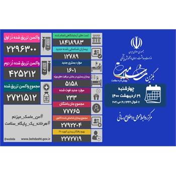 فوت ۲۳۳ بیمار کووید۱۹ در کشور/ شناسایی ۱۲۷۸۹ بیمار جدید